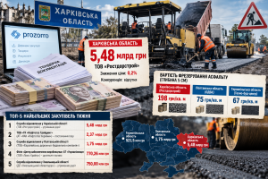 Мільярдні розпилювання на дорогах: як «Ростдорстрой» без конкуренції забрав підряд на Харківщині, поки ціни на фрезерування різняться втричі